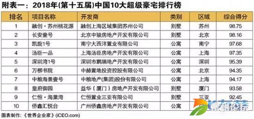 2018年中国十大豪宅小区